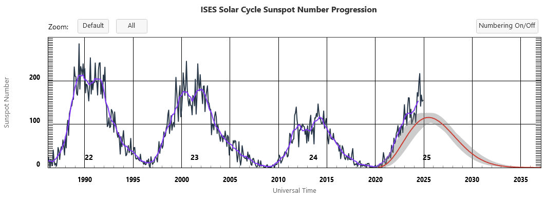 solar cycle sunspot number solar cycle sunspot number